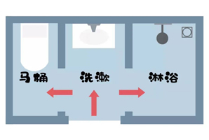衛(wèi)生間還在做干濕分離？現(xiàn)在都流行這樣裝了